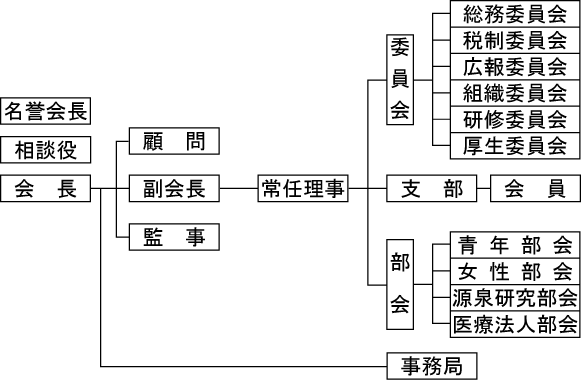 組織図